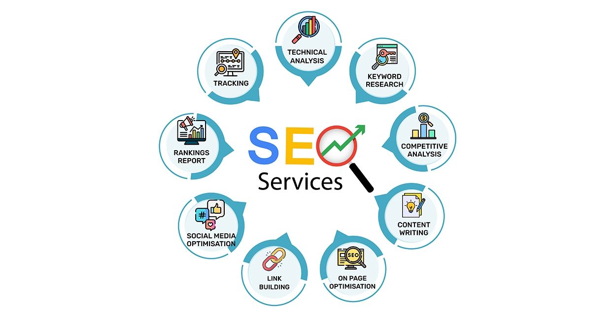 ● Keyword research ● On-page optimization ● Technical SEO
